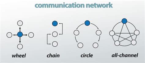 Image result for Types of Communication Network According to Basic Computer Science