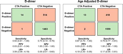 Using Age-Adjusted D-Dimer vs Traditional D-Dimer to Rule Out Acute ...