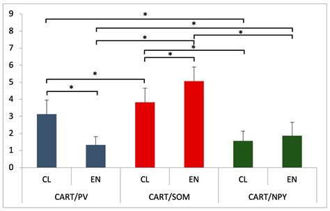 Cocaine- and Amphetamine-Regulated Transcript (CART) Peptide Is Co ...