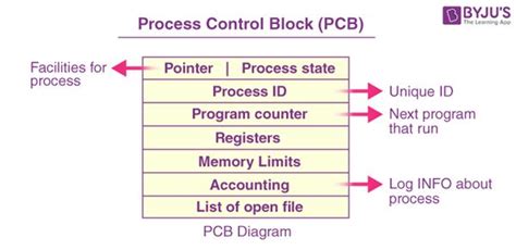 Image result for Process Control Block in Java