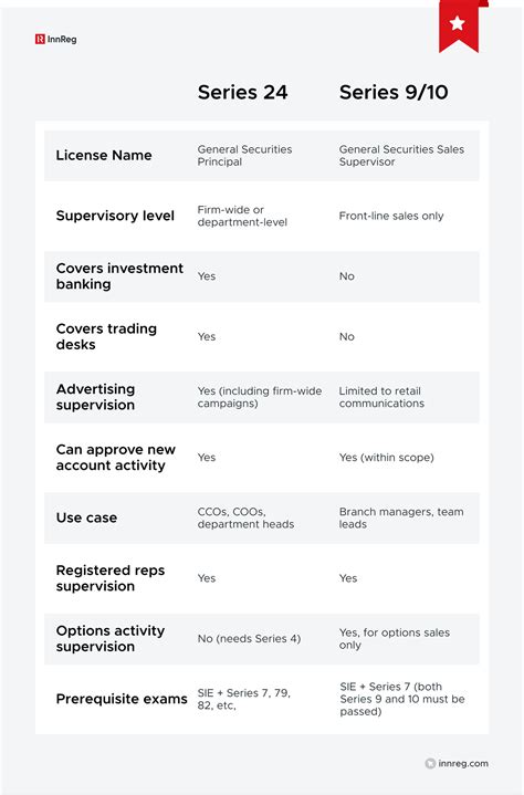 FINRA Series 24 License: Exam Details and Requirements