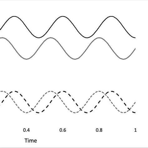 Image result for Compression Point On Sinusoidal Graph