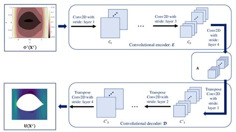 Image result for Convolutional Encoder Decoder