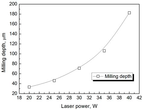 Effects of Nanosecond-Pulsed Laser Milling on the Surface Properties of ...