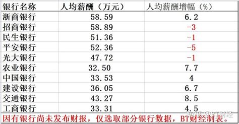 2016年17家银行“工资单”：招行人均45万夺冠__财经头条