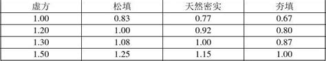 (完整版)土方体积折算系数表运用_文档之家