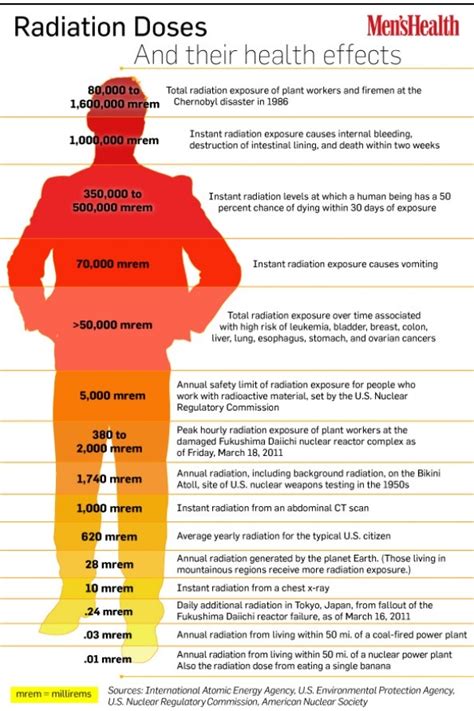 Radiation Exposure Levels Chart 的图像结果