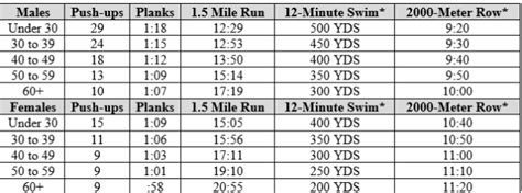 Take the personal fitness assessment > United States Coast Guard > My ...