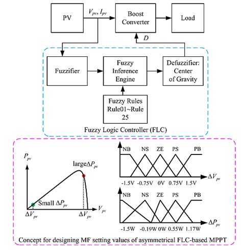 Optimization of a Fuzzy-Logic-Control-Based MPPT Algorithm Using the ...