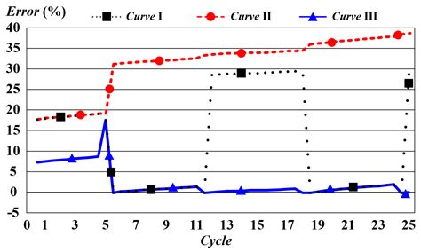 State-of-Charge Estimation with State-of-Health Calibration for Lithium ...