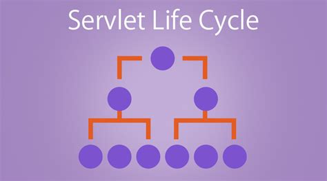 Image result for Life Cycle of Servlet Java