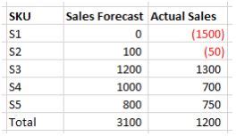 Image result for Forecast Error Calculation