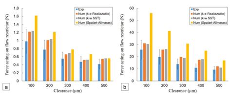 Numerical and Experimental Investigation of the Effect of Micro ...