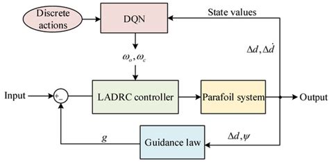 Deep-Reinforcement-Learning-Based Active Disturbance Rejection Control ...