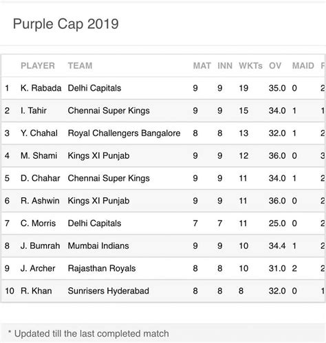 IPL 2019: Updated Points Table, Orange Cap and Purple Cap holder after ...