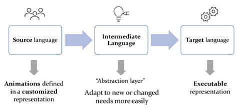 Image result for Post Translation Process Animation