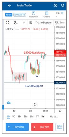 Nifty Weekly Expiry Outlook for 30th June 2022 follow-up note ...
