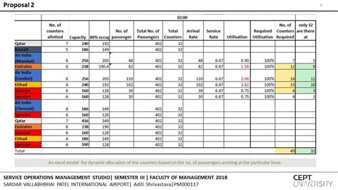 Service Operations Management Studio- SVPIA | CEPT - Portfolio