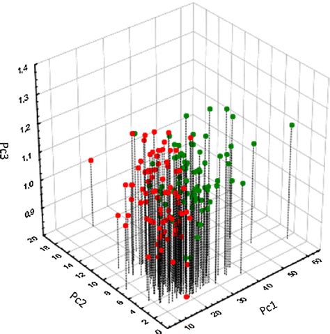 A three-dimensional PCA plot (Pc1, Pc2, and Pc3) generated from ...