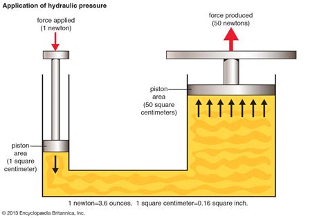 Hydraulic Systems How They Work