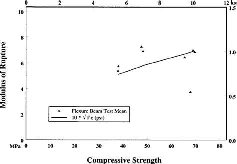 Image result for Modulus of Rupture Test