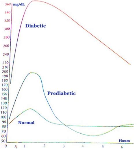 Normal Sugar Level In Pregnancy After Meal at Armando Bowens blog