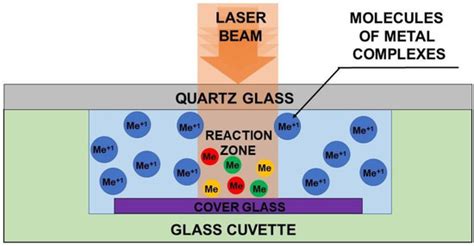 Single Step Laser-Induced Deposition of Plasmonic Au, Ag, Pt Mono-, Bi ...