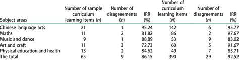 Image result for Inter-Rater Reliability Qualitative Coding