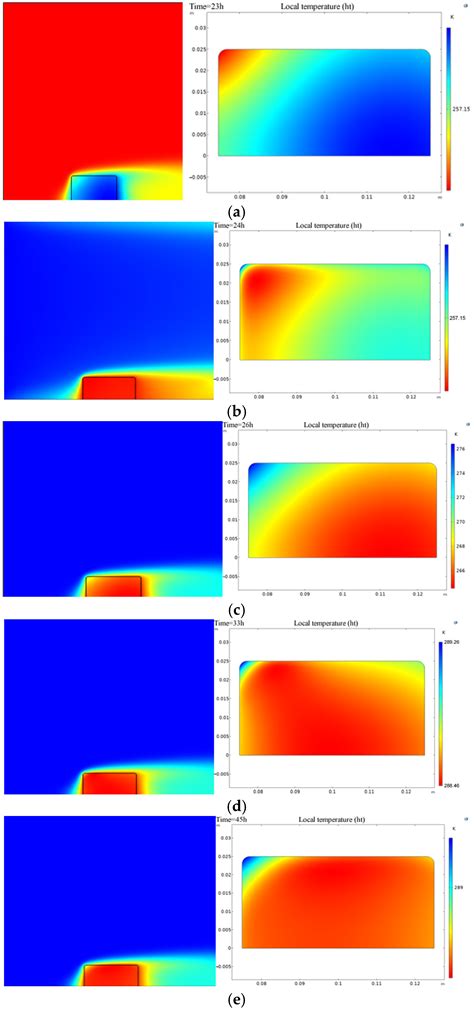 Application of COMSOL Multiphysics Model in Studying Effects of Straw ...