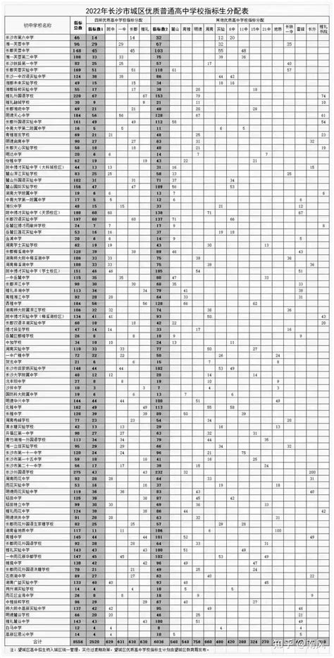 2022长沙初升高指标 - 知乎