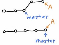 Image result for Fast-forward Git