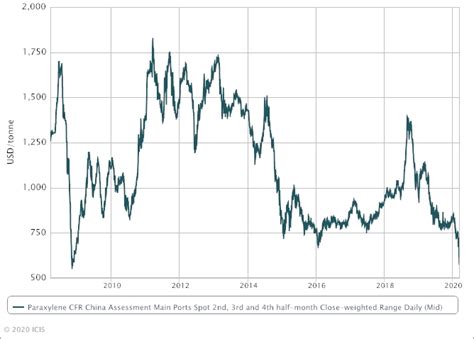 Asian PX falls to record low amid weak macroeconomics | ICIS