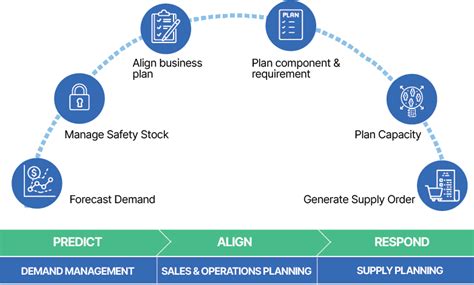 Image result for Oracle SCM Tutorial