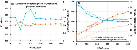 Influence of Added Surfactants on the Rheology and Surface Activity of ...