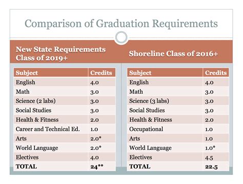 How Many Foreign Language Credits To Graduate High School