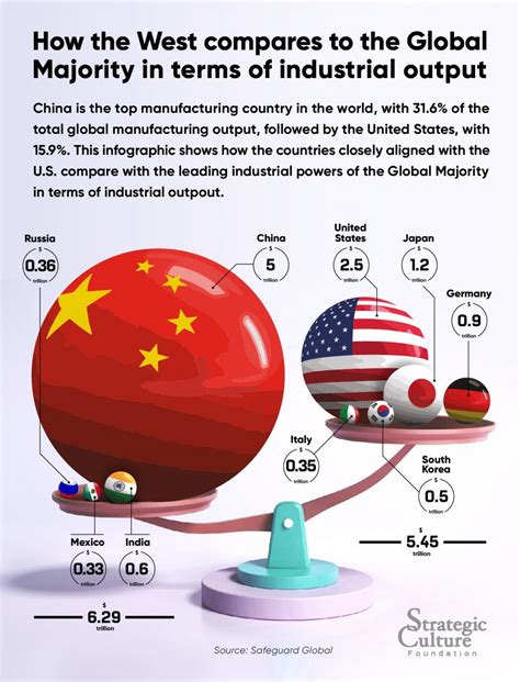 How the West compares to the Global Majority in terms of industrial output — Strategic Culture