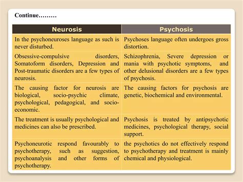 Neurosis and psychosis | PPTX