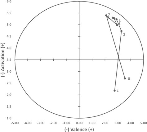 Image result for Circumplex Graph JavaScript