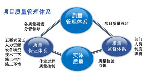 工程建设质量管理和质量保证体系-监理质量控制-筑龙工程监理论坛