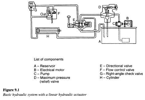 Image result for Hydraulic System Components