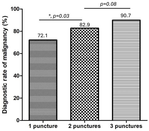 Optimal Puncture Number and Tissue Evaluation Method in Endoscopic ...