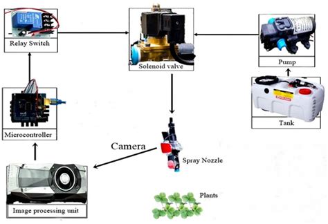 Development of Deep Learning-Based Variable Rate Agrochemical Spraying ...