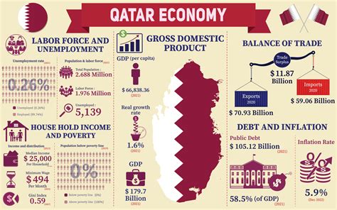 Qatar Economy Infographic, Economic Statistics Data Of Qatar charts Presentation. 18833977 ...