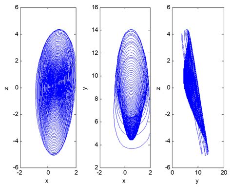 Dynamic Modeling and Chaos Control of Informatization Development in ...
