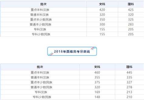 西藏高考西藏自治区高考（2015---2019年）分数线 - 知乎