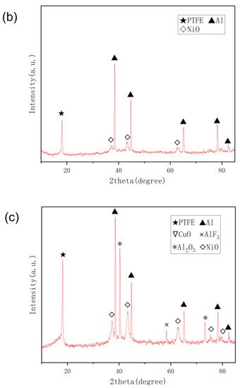 Research on the Impact Initiation Behavior of PTFE/Al/Ni2O3 Reactive ...