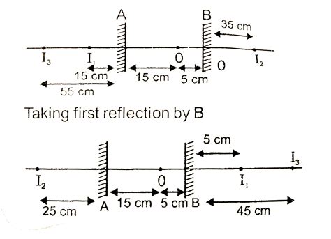 Two plane mirrors A and B are parallel to each other and spaced 20 cm ...