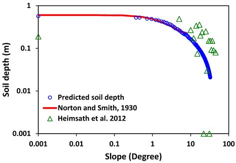 A Simple Model of the Variability of Soil Depths