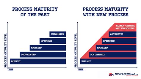 Process Capability Maturity Model 的图像结果