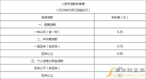 北京银行基准利率表2023_北京银行存贷款利率多少(2)-基准利率 - 南方财富网